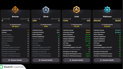Vipzino Casino VIP-programma