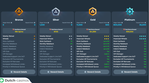 GigaSpinz Casino VIP-programma